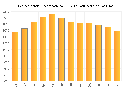 Tacámbaro de Codallos average temperature chart (Celsius)