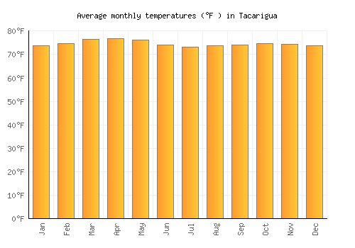 Tacarigua average temperature chart (Fahrenheit)