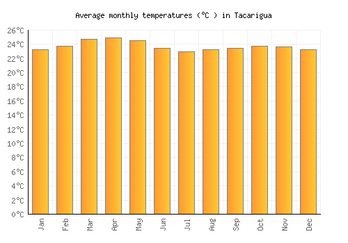 Tacarigua average temperature chart (Celsius)
