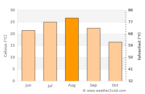 Tachikawa average temperature in August