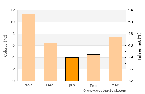 Tachikawa average temperature in January