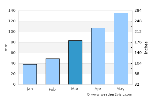 Tachikawa average rain in March