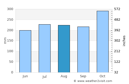 Tacligan average rain in August