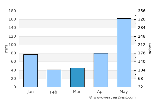 Tacligan average rain in March
