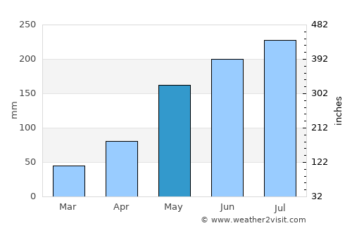 Tacligan average rain in May
