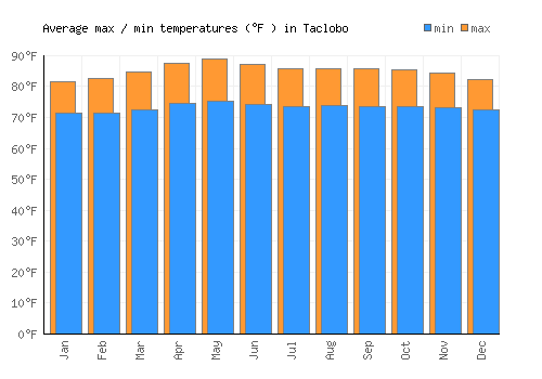 Taclobo average minimum / maximum temperatures (Fahrenheit)