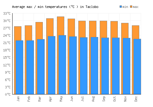 Taclobo average minimum / maximum temperatures (Celsius)