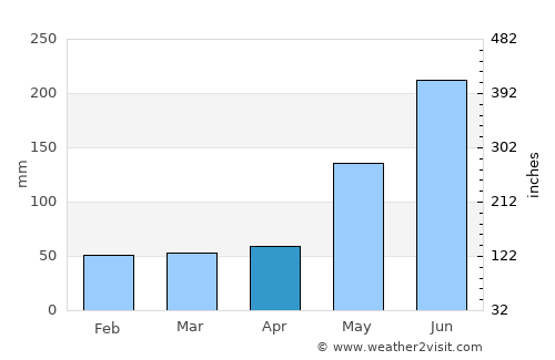 Taclobo average rain in April