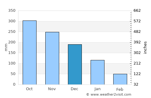 Taclobo average rain in December