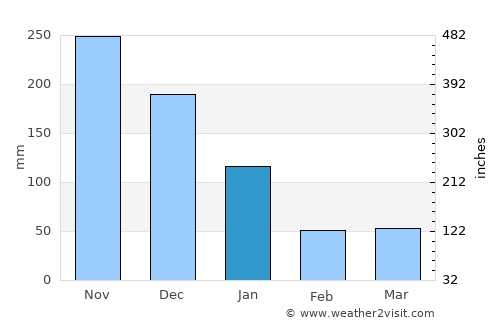Taclobo average rain in January