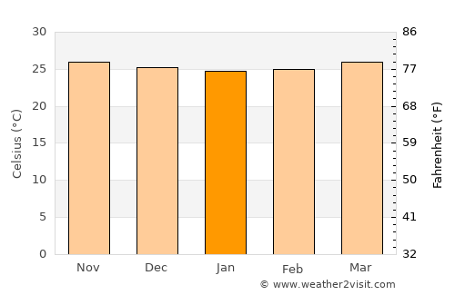 Taclobo average temperature in January