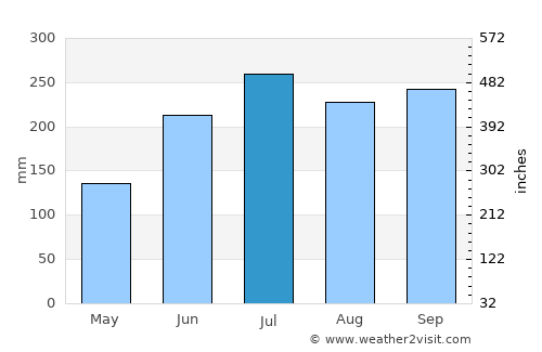 Taclobo average rain in July