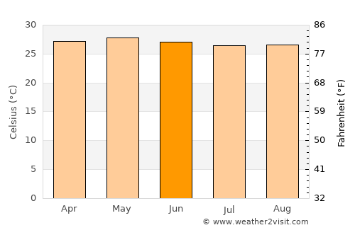 Taclobo average temperature in June