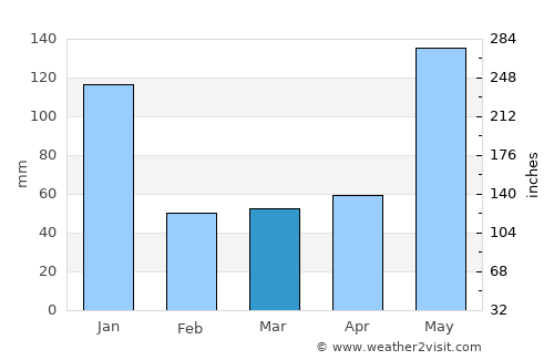 Taclobo average rain in March