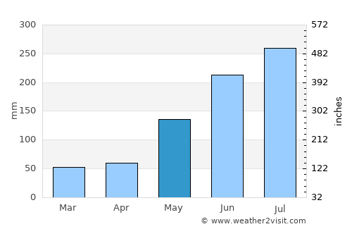 Taclobo average rain in May