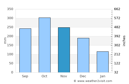Taclobo average rain in November