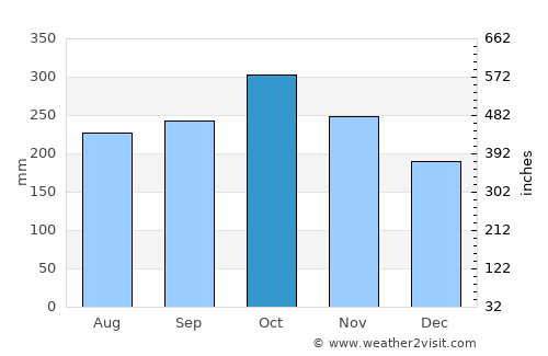 Taclobo average rain in October