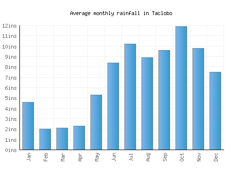 Taclobo monthly rainfall chart (inches)