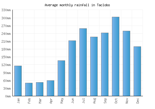 Taclobo monthly rainfall chart (mm)