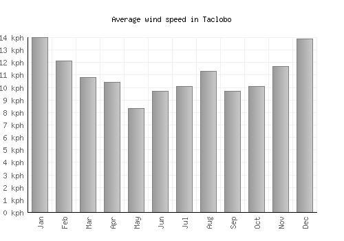 Taclobo average winspeed by month (km/h)
