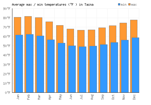 Tacna average minimum / maximum temperatures (Fahrenheit)