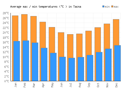 Tacna average minimum / maximum temperatures (Celsius)