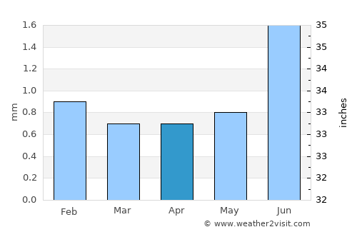 Tacna average rain in April
