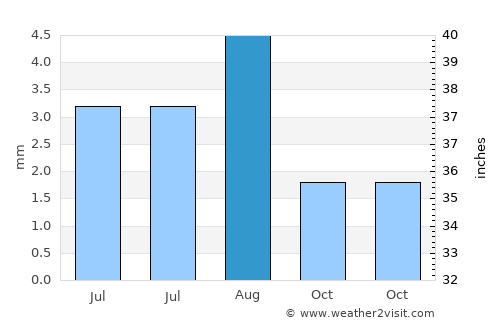 Tacna average rain in August