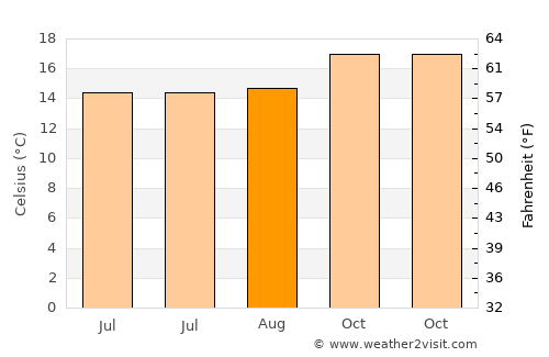 Tacna average temperature in August