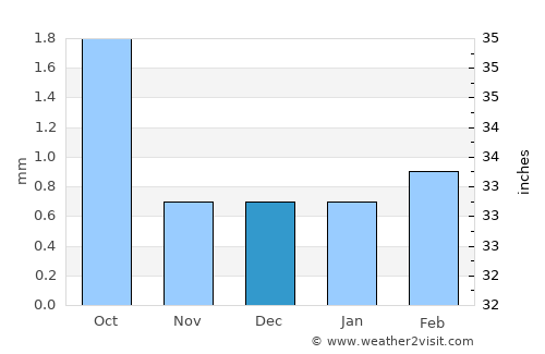 Tacna average rain in December