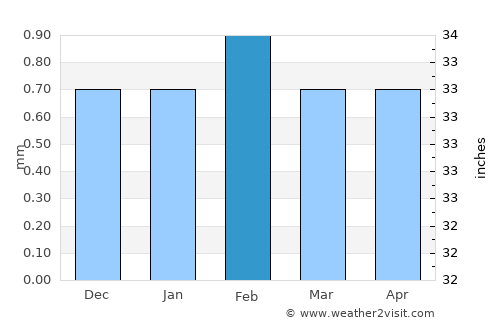 Tacna average rain in February