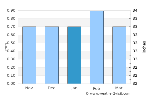 Tacna average rain in January