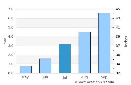 Tacna average rain in July