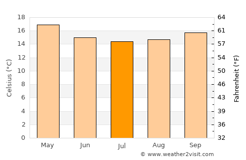 Tacna average temperature in July