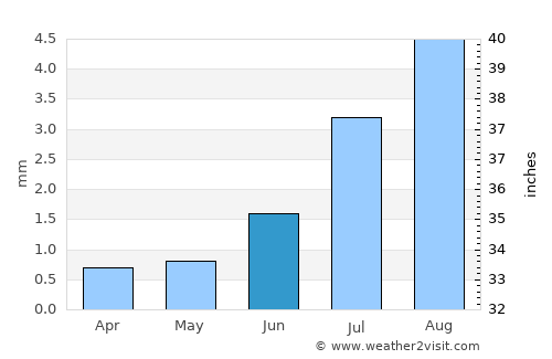 Tacna average rain in June