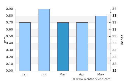 Tacna average rain in March