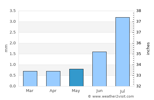 Tacna average rain in May