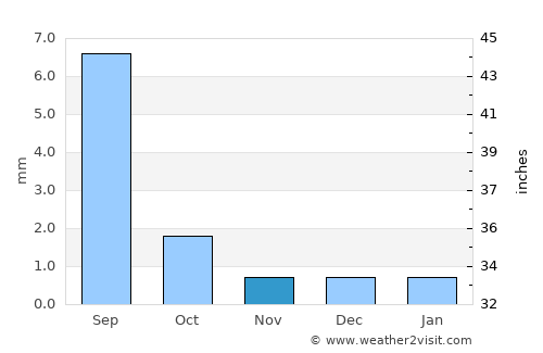 Tacna average rain in November