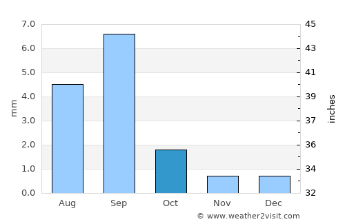 Tacna average rain in October