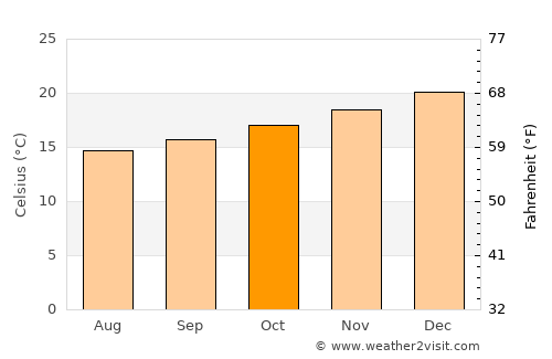 Tacna average temperature in October