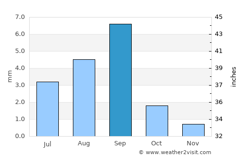 Tacna average rain in September