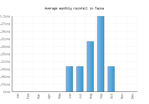 Tacna monthly rainfall chart (inches)