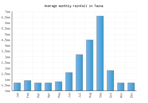 Tacna monthly rainfall chart (mm)