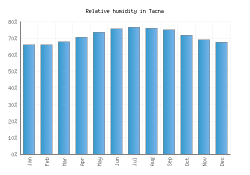 Tacna relative humidity averages