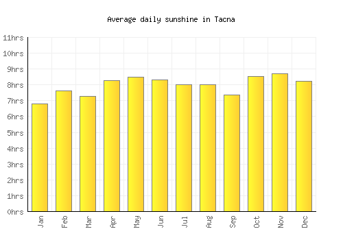 Tacna average daily sunshine chart