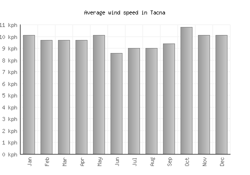 Tacna average winspeed by month (km/h)