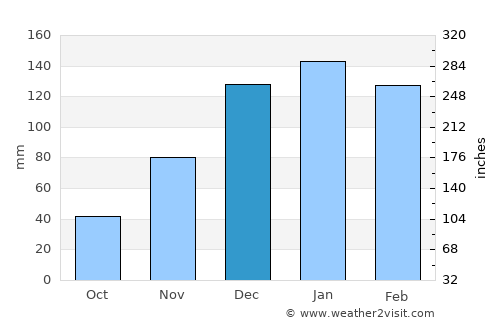 Taco Pozo average rain in December