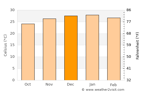 Taco Pozo average temperature in December