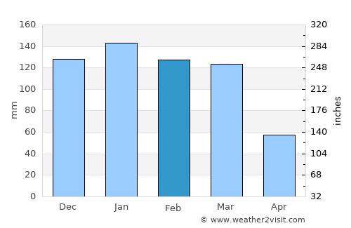Taco Pozo average rain in February