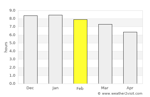 Taco Pozo average rain in February